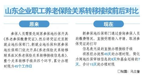 缩至|山东企业职工养老保险关系转移接续办理时限缩至15天