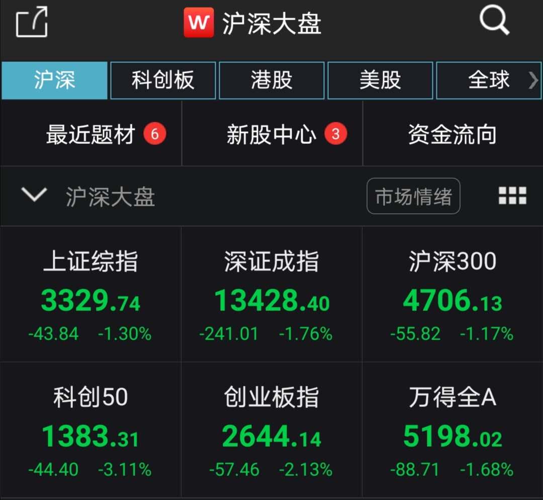 三大|A股三大指数单边下行创指跌2.1% 注册制新股集体走弱