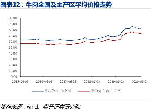 10|牛肉售价连涨10周：龙头获游资爆炒 板块还有机会吗？