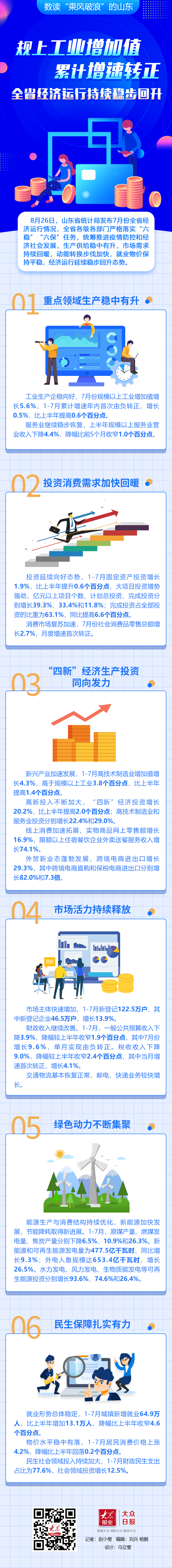 |规上工业增加值累计增速转正 山东经济运行持续稳步回升