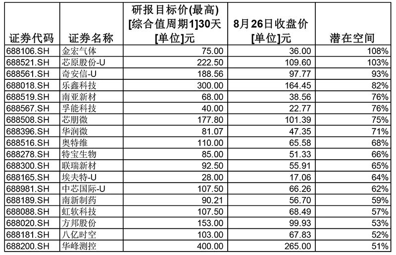 科创板|科创板股票被严重低估？券商给出翻倍目标价