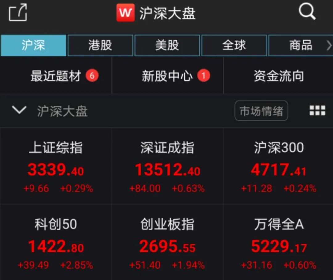 狂拉|创业板突然狂拉！低价股20%涨停潮 最狠9天狂飙180%