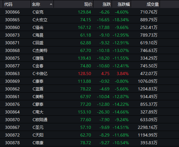 狂拉|创业板突然狂拉！低价股20%涨停潮 最狠9天狂飙180%