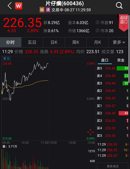 狂拉|创业板突然狂拉！低价股20%涨停潮 最狠9天狂飙180%