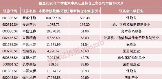 路线图|“国家队”持股路线图曝光 两大板块最受青睐