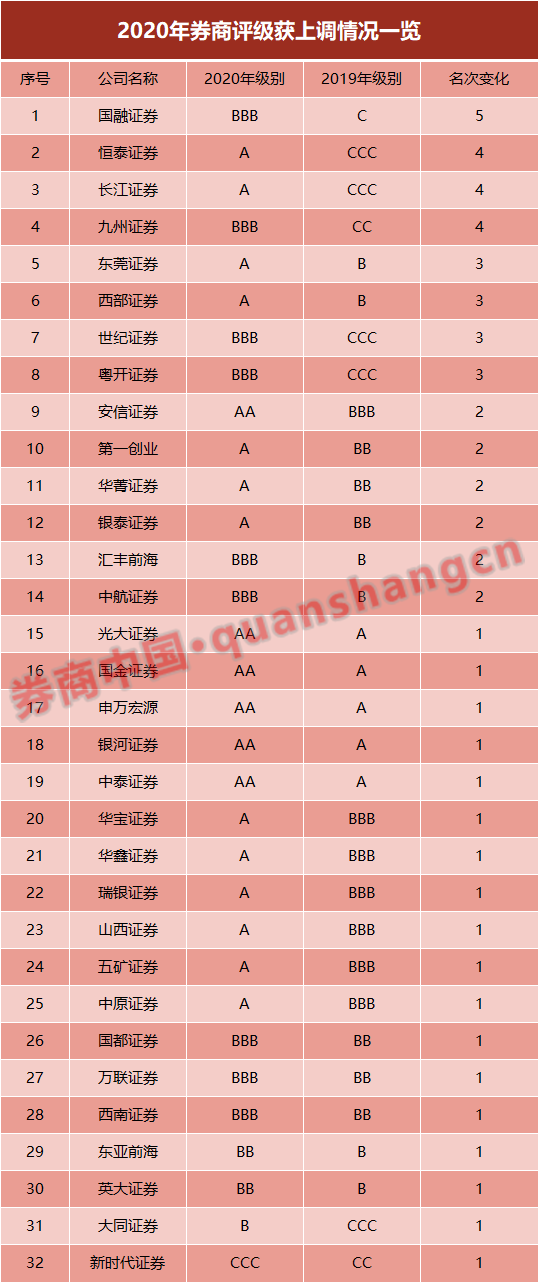 券业|2020年证券公司分类结果出炉：AA级增至15家 25家券商惨遭下调