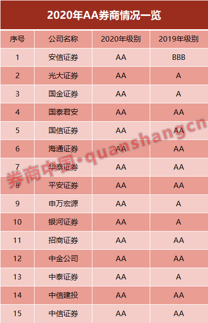 券业|2020年证券公司分类结果出炉：AA级增至15家 25家券商惨遭下调