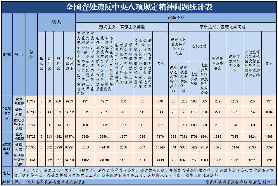 15799|7月全国查处违反中央八项规定精神问题月报 处理15799人