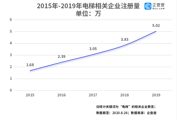 电梯|旧城改造小区加装电梯背后：我国电梯相关企业上半年新增1.9万家