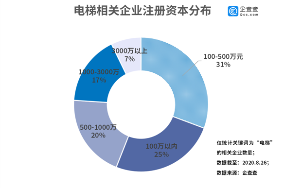 电梯|旧城改造小区加装电梯背后：我国电梯相关企业上半年新增1.9万家