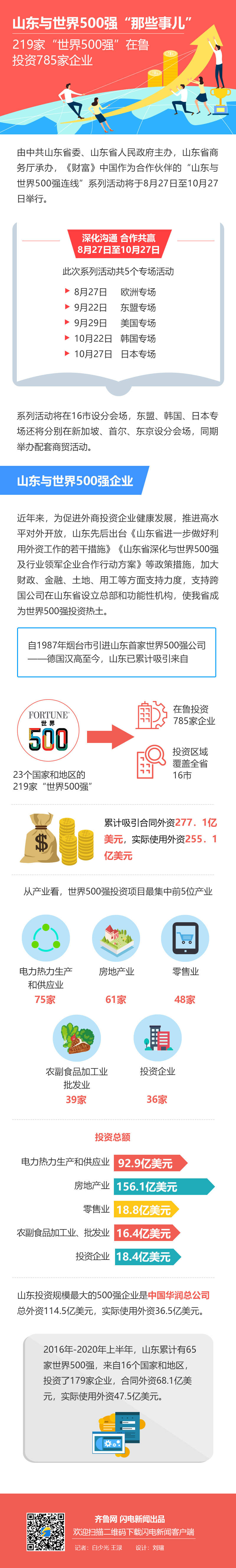 785|在鲁投资785家企业 山东与世界500强“那些事儿”