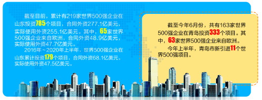 |“山东与世界500强连线”活动举行 又一世界500强项目花落青岛