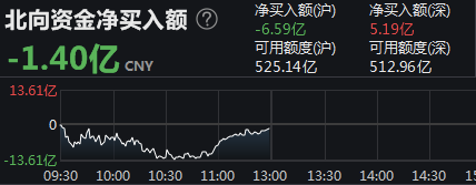 地量|市场再现地量会否成见底信号？券商：等待标志性放量阳线