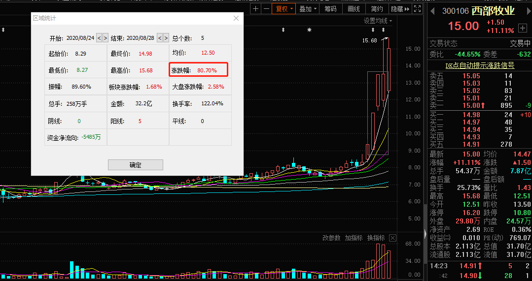 股火|乳业股火了：2000亿大白马涨停 更有小龙头5个交易日暴涨80%