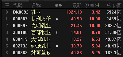 股火|乳业股火了：2000亿大白马涨停 更有小龙头5个交易日暴涨80%