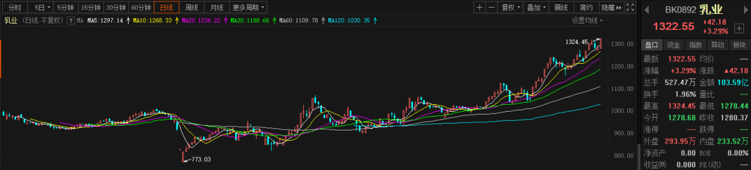 股火|乳业股火了：2000亿大白马涨停 更有小龙头5个交易日暴涨80%