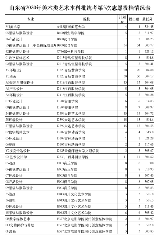 本科|最后一次艺术本科机会！山东发布艺术本科批第三次志愿投档情况