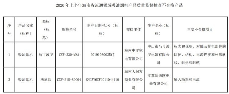 吸油烟机|注意了！“马可波罗”、“法迪欧”这两个品牌吸油烟机抽检不合格