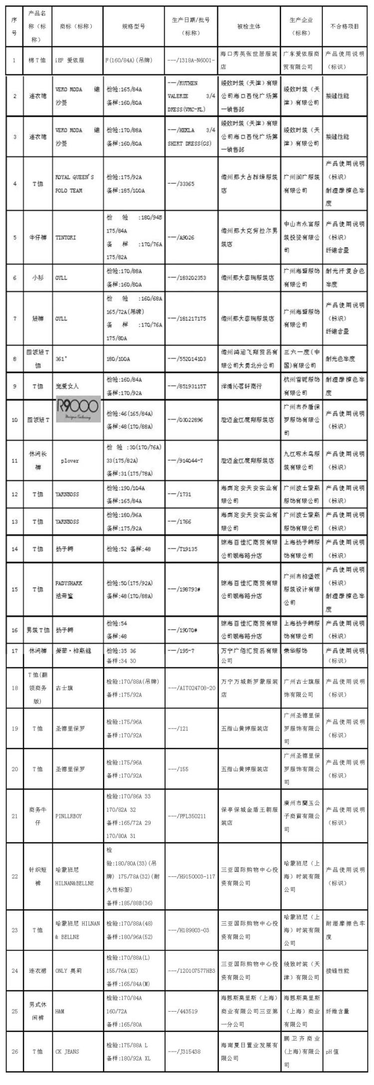 休闲服|26批次休闲服产品抽检不合格 涉及标称H&M、ONLY奥莉、CK JEANS等样品