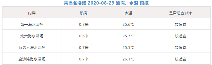 阵雨|青岛今日局部有阵雨或雷雨 网友：又是拼运气的一天