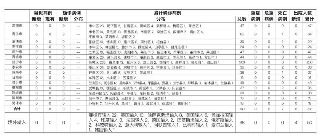 28|28日山东新增德国输入无症状感染者1例