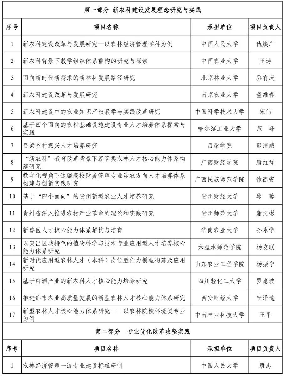 407|教育部支持涉农高校开展新农科研究与改革实践 拟立项407个项目