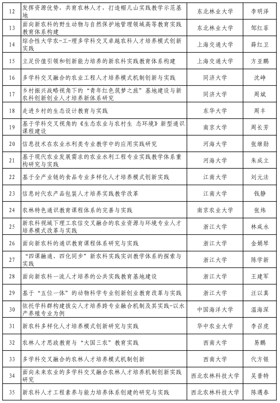 407|教育部支持涉农高校开展新农科研究与改革实践 拟立项407个项目