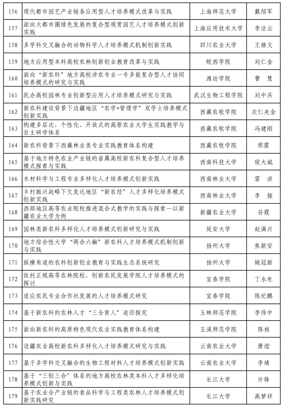 407|教育部支持涉农高校开展新农科研究与改革实践 拟立项407个项目