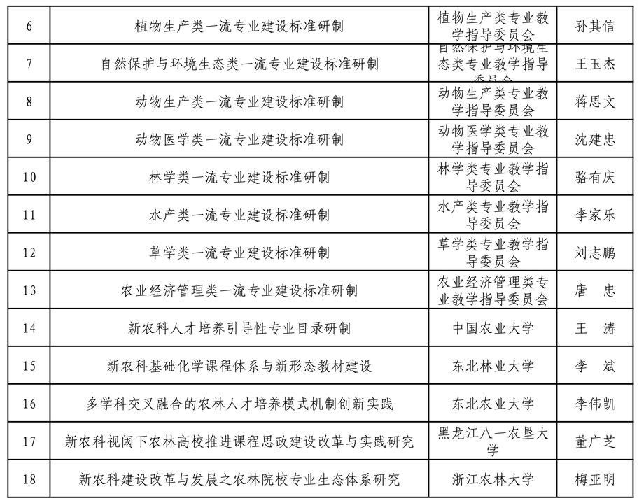 407|教育部支持涉农高校开展新农科研究与改革实践 拟立项407个项目