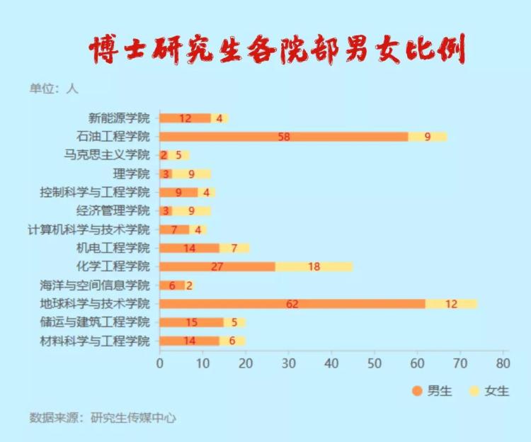 研究生|中国石油大学2020级研究生大数据出炉：最小的只有17岁