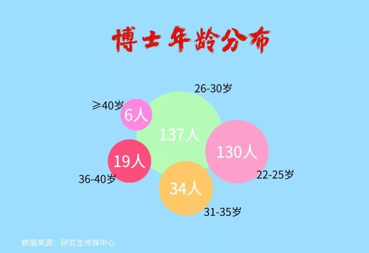 研究生|中国石油大学2020级研究生大数据出炉：最小的只有17岁