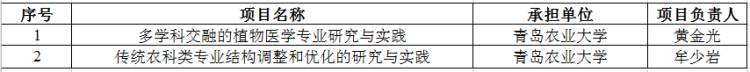 获批|青农大获批两项教育部新农科研究与改革实践项目