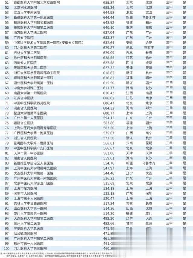 2019|2019届中国顶级医院100强排行出炉 山东4家医院上榜