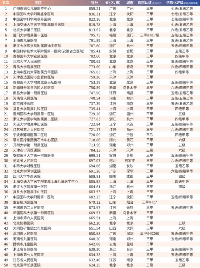 2019|2019届中国顶级医院100强排行出炉 山东4家医院上榜