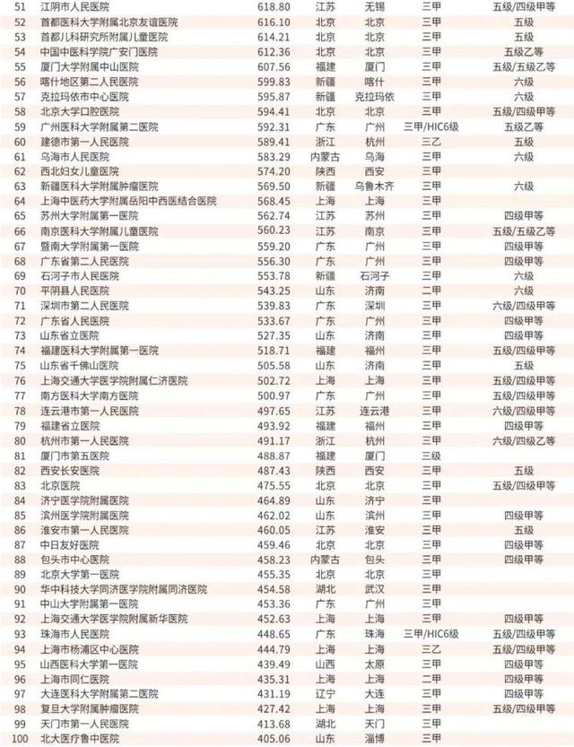 2019|2019届中国顶级医院100强排行出炉 山东4家医院上榜