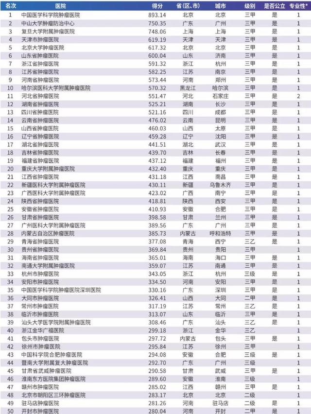 2019|2019届中国顶级医院100强排行出炉 山东4家医院上榜