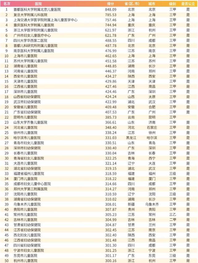 2019|2019届中国顶级医院100强排行出炉 山东4家医院上榜