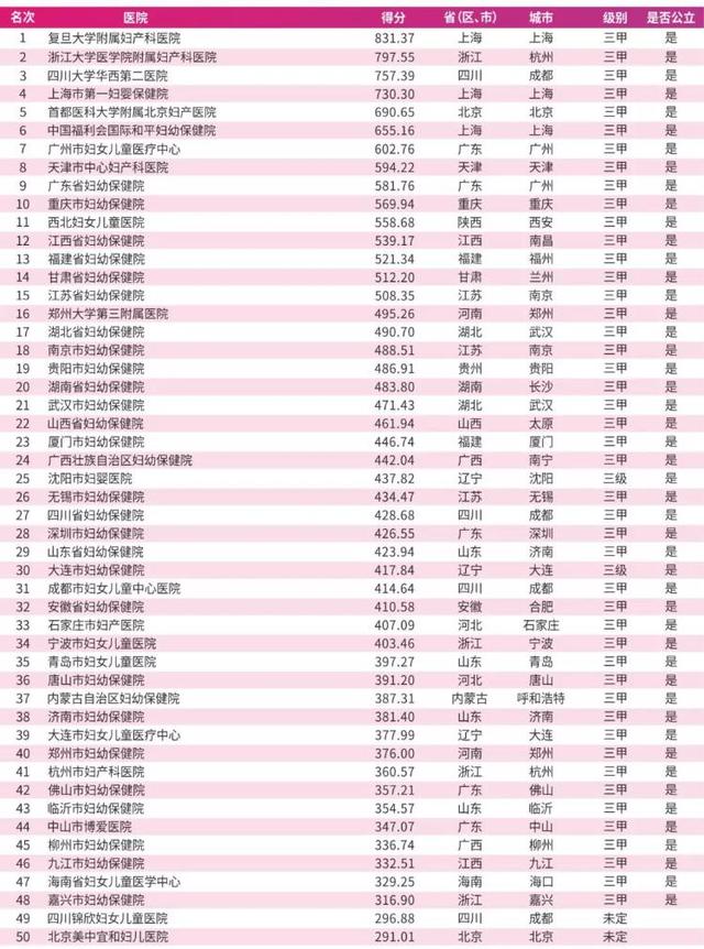 2019|2019届中国顶级医院100强排行出炉 山东4家医院上榜