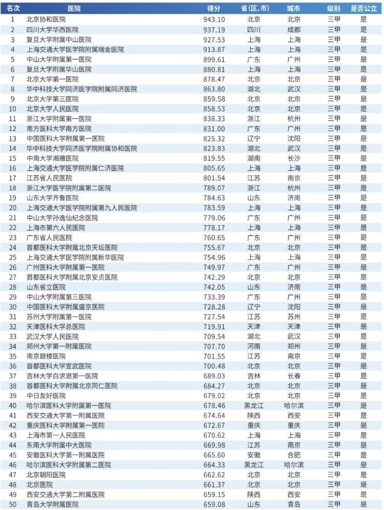 2019|2019届中国顶级医院100强排行出炉 山东4家医院上榜