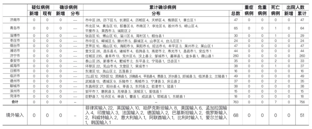 |8月30日山东无新增确诊病例和无症状感染者