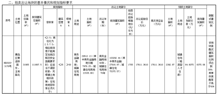 1705|西海岸新区1宗商住地块将拍 拍卖起始价1705元/㎡