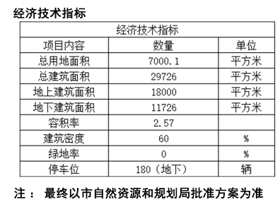 建面|李沧区拟新建一座综合商场 总建面近3万平米地上六层、地下两层