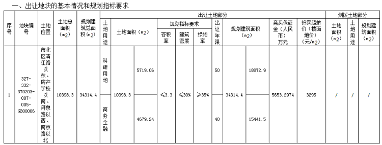 建面|青岛市北区1宗地块将拍 起始楼面地价3295元/㎡