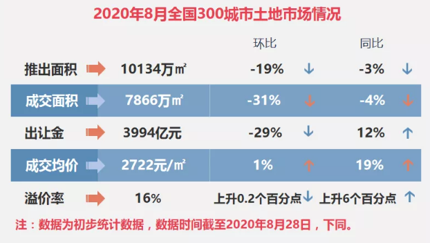 环比|8月全国宅地供应量环比缩水 出让金总额环比下滑近三成