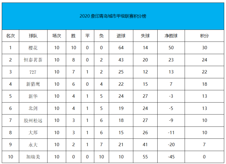 爆冷|青岛城市足球超级联赛第十轮战罢 新军大齐爆冷逼平豪强海谊汇