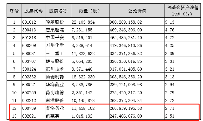 隐形|半年报里藏“黄金”！明星基金经理隐形重仓股来了