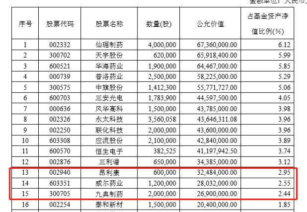 隐形|半年报里藏“黄金”！明星基金经理隐形重仓股来了
