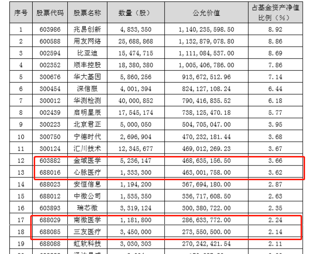 隐形|半年报里藏“黄金”！明星基金经理隐形重仓股来了