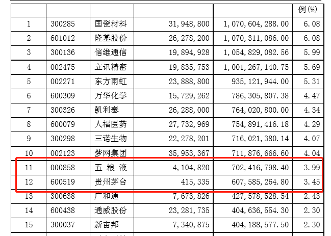 隐形|半年报里藏“黄金”！明星基金经理隐形重仓股来了