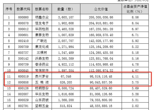 隐形|半年报里藏“黄金”！明星基金经理隐形重仓股来了